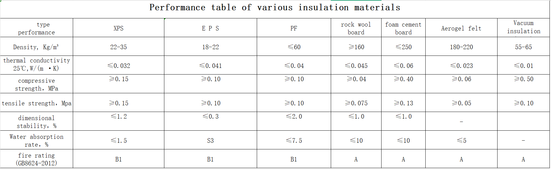 Aerogel blankets and vacuum insulation panels lead the building materials insulation industry