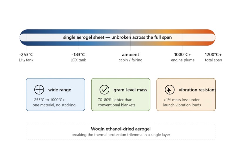 Illustration of the aerospace thermal protection trilemma showing a single Woqin ethanol-dried aerogel layer spanning a temperature gradient from -253°C liquid hydrogen tank to over 1000°C engine plume, with three callouts confirming wide temperature range, gram-level weight, and vibration resistance are all satisfied in one material